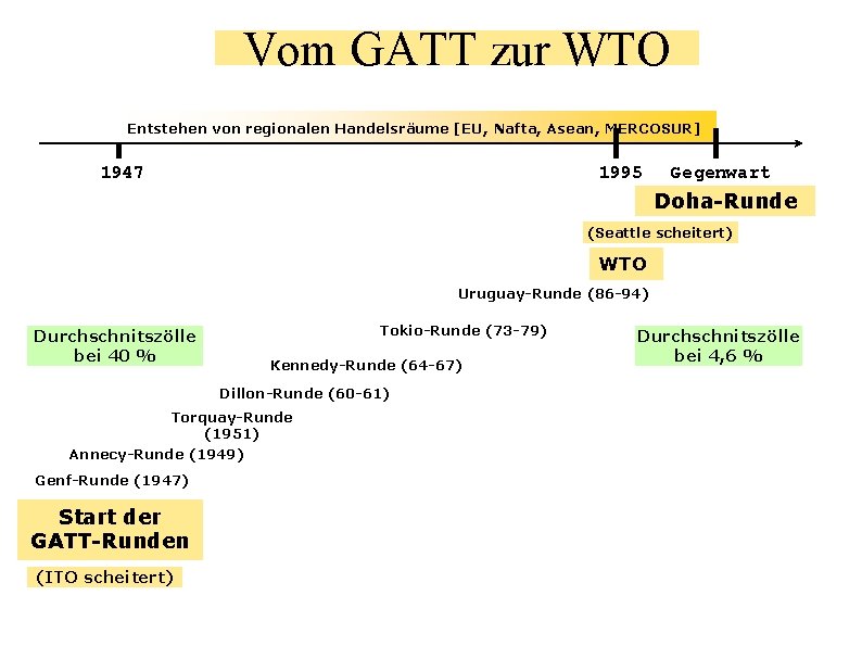 Vom GATT zur WTO Entstehen von regionalen Handelsräume [EU, Nafta, Asean, MERCOSUR] 1947 1995