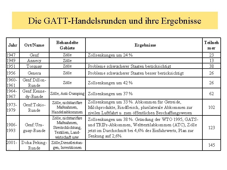 Die GATT-Handelsrunden und ihre Ergebnisse Ort/Name Behandelte Gebiete 1947 1949 1951 Genf Annecy Torquay