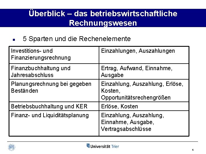 Überblick – das betriebswirtschaftliche Rechnungswesen n 5 Sparten und die Rechenelemente Investitions- und Finanzierungsrechnung