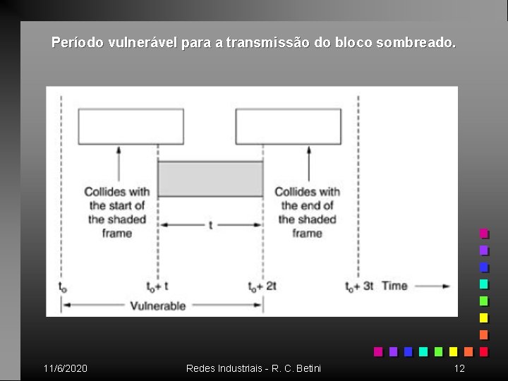 Período vulnerável para a transmissão do bloco sombreado. 11/6/2020 Redes Industriais - R. C.