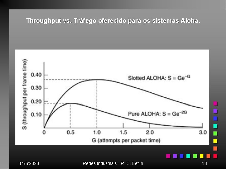 Throughput vs. Tráfego oferecido para os sistemas Aloha. 11/6/2020 Redes Industriais - R. C.