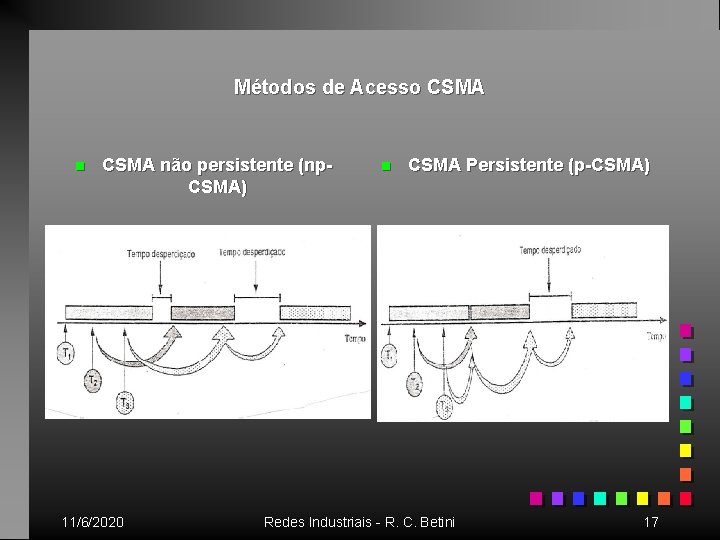 Métodos de Acesso CSMA não persistente (np. CSMA) 11/6/2020 n CSMA Persistente (p-CSMA) Redes