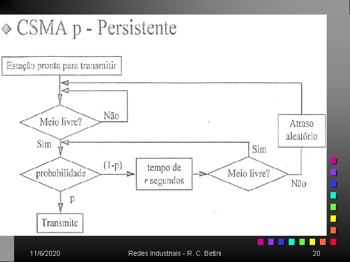 Técnicas CSMA p-Persistente 11/6/2020 Redes Industriais - R. C. Betini 20 