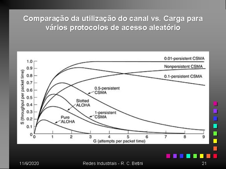 Comparação da utilização do canal vs. Carga para vários protocolos de acesso aleatório 11/6/2020