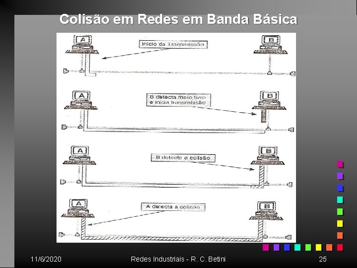 Colisão em Redes em Banda Básica 11/6/2020 Redes Industriais - R. C. Betini 25