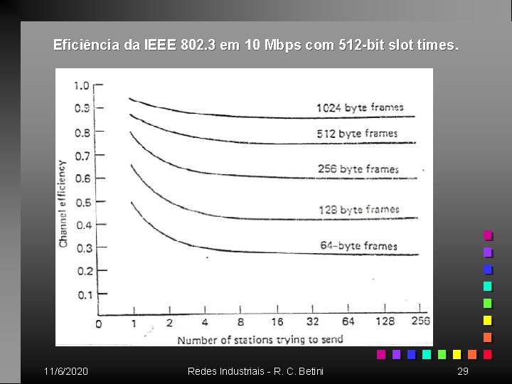 Eficiência da IEEE 802. 3 em 10 Mbps com 512 -bit slot times. 11/6/2020