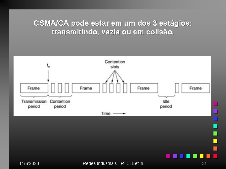 CSMA/CA pode estar em um dos 3 estágios: transmitindo, vazia ou em colisão. 11/6/2020