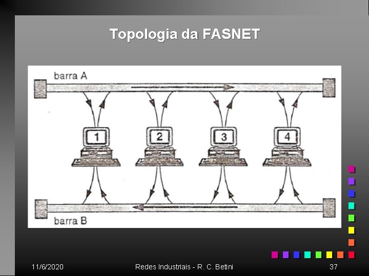 Topologia da FASNET 11/6/2020 Redes Industriais - R. C. Betini 37 