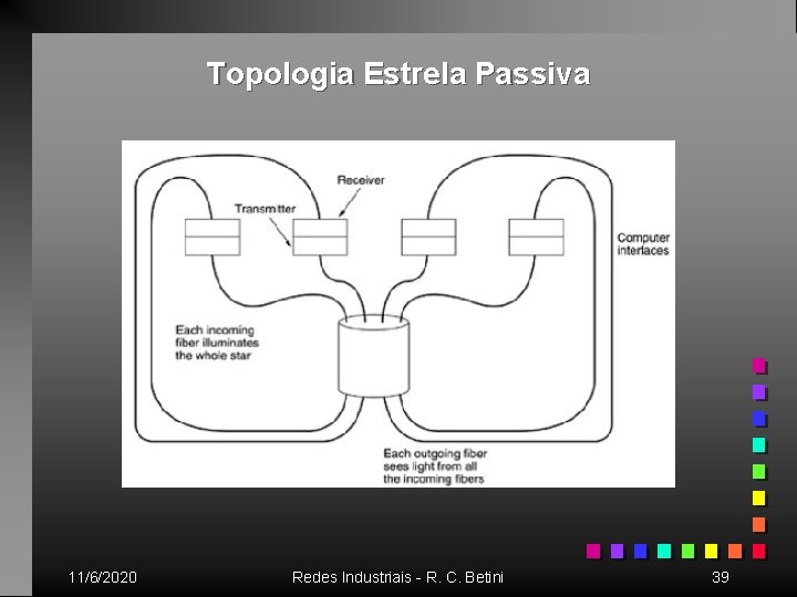 Topologia Estrela Passiva 11/6/2020 Redes Industriais - R. C. Betini 39 