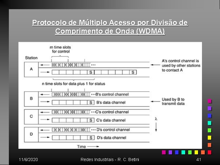 Protocolo de Múltiplo Acesso por Divisão de Comprimento de Onda (WDMA) 11/6/2020 Redes Industriais