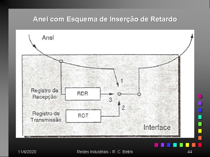 Anel com Esquema de Inserção de Retardo 11/6/2020 Redes Industriais - R. C. Betini