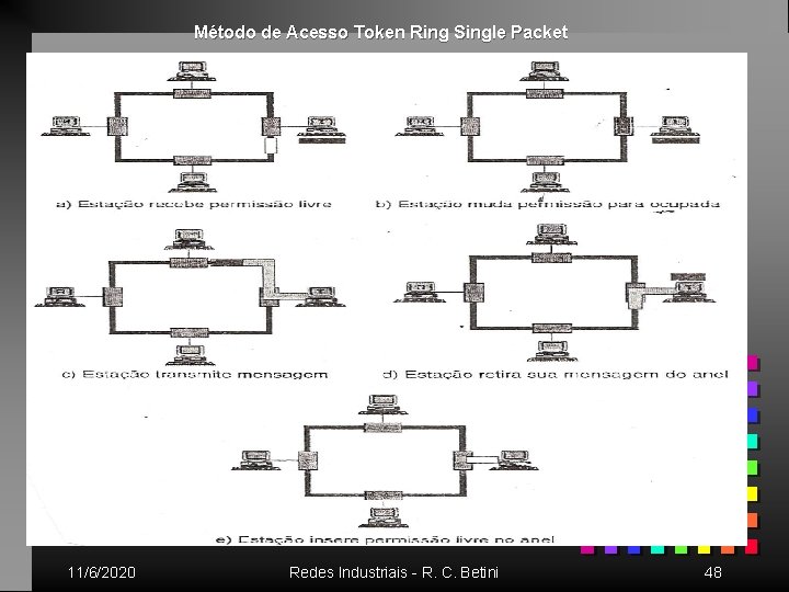 Método de Acesso Token Ring Single Packet 11/6/2020 Redes Industriais - R. C. Betini