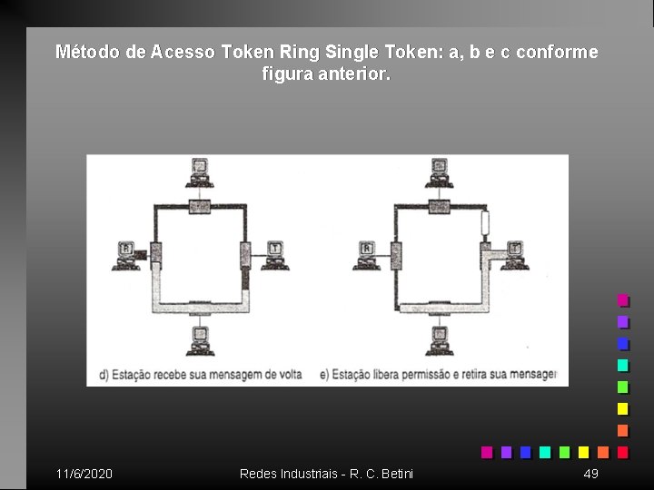 Método de Acesso Token Ring Single Token: a, b e c conforme figura anterior.