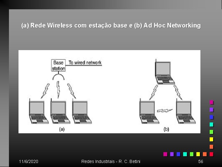 (a) Rede Wireless com estação base e (b) Ad Hoc Networking 11/6/2020 Redes Industriais