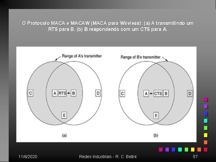 O Protocolo MACA e MACAW (MACA para Wireless): (a) A transmitindo um RTS para