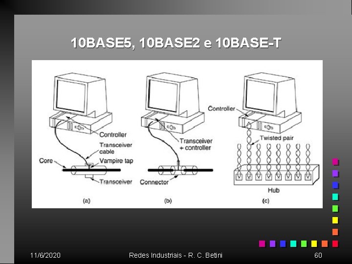 10 BASE 5, 10 BASE 2 e 10 BASE-T 11/6/2020 Redes Industriais - R.