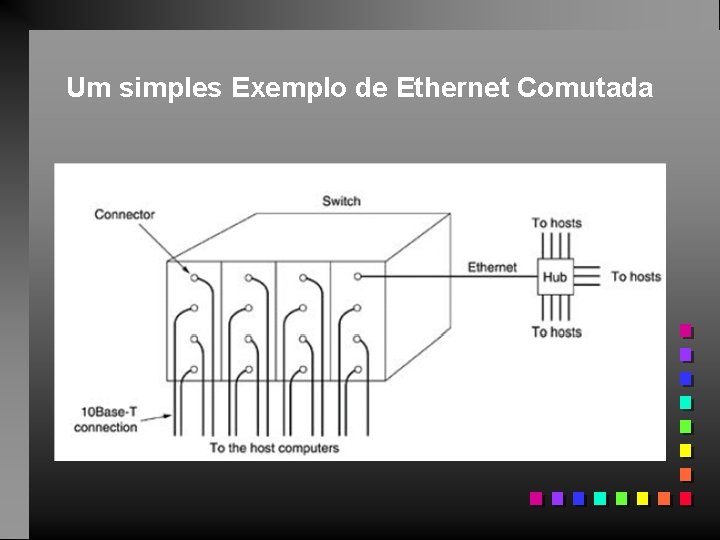 Um simples Exemplo de Ethernet Comutada 