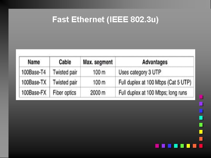 Fast Ethernet (IEEE 802. 3 u) 