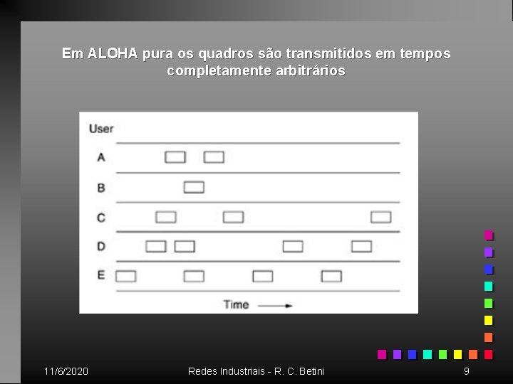 Em ALOHA pura os quadros são transmitidos em tempos completamente arbitrários 11/6/2020 Redes Industriais
