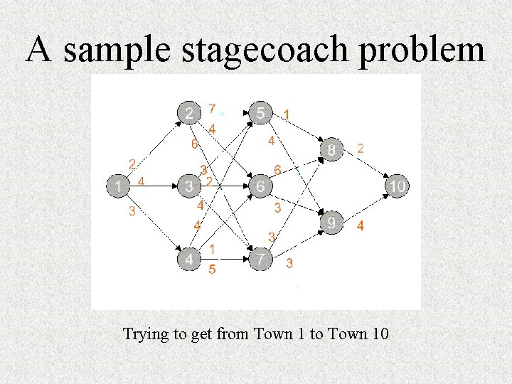 A sample stagecoach problem Trying to get from Town 1 to Town 10 