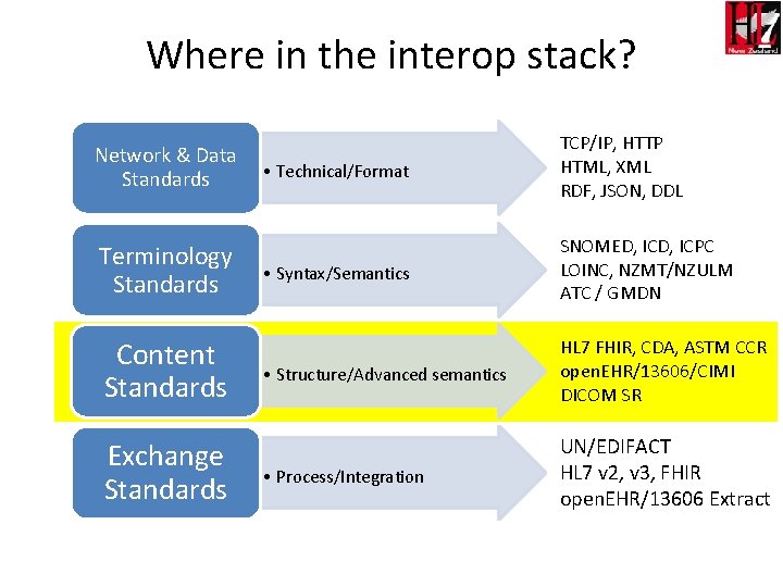 Where in the interop stack? Network & Data Standards Terminology Standards Content Standards Exchange