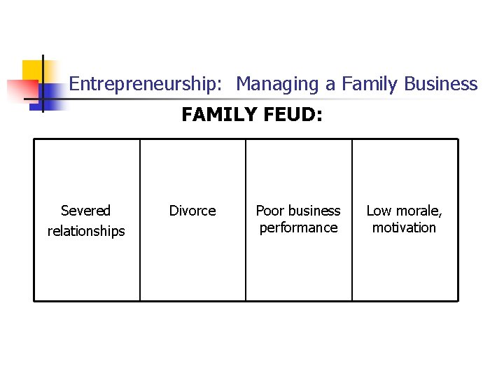 Entrepreneurship: Managing a Family Business FAMILY FEUD: Severed relationships Divorce Poor business performance Low