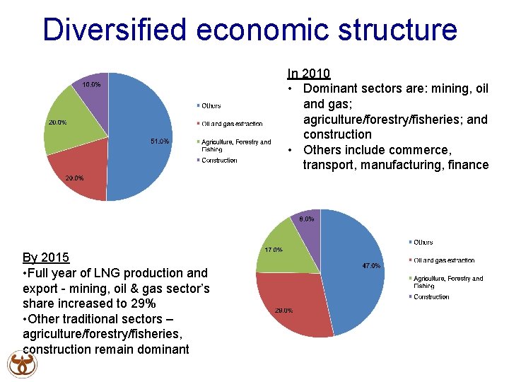 Diversified economic structure In 2010 • Dominant sectors are: mining, oil and gas; agriculture/forestry/fisheries;