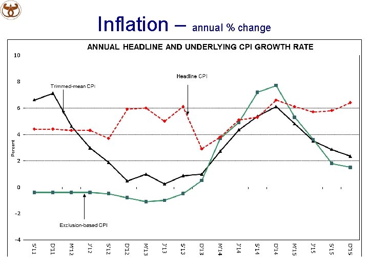 Inflation – annual % change 