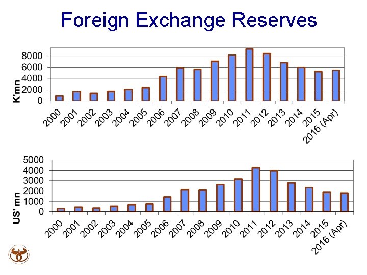 Foreign Exchange Reserves 