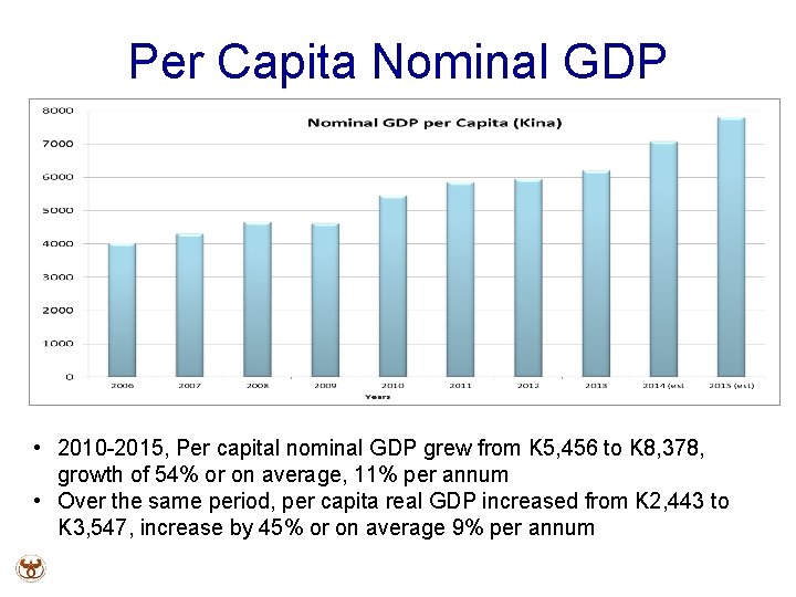 Per Capita Nominal GDP • 2010 -2015, Per capital nominal GDP grew from K