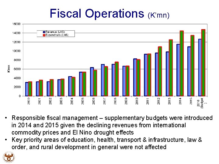Fiscal Operations (K’mn) • Responsible fiscal management – supplementary budgets were introduced in 2014