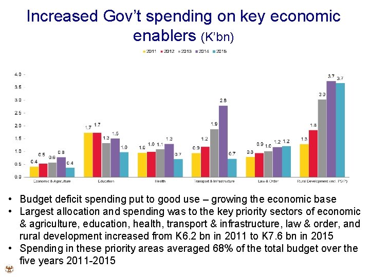 Increased Gov’t spending on key economic enablers (K’bn) • Budget deficit spending put to