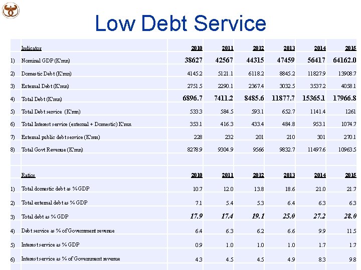 Low Debt Service Indicator 2010 2011 2012 2013 2014 2015 1) Nominal GDP (K'mn)