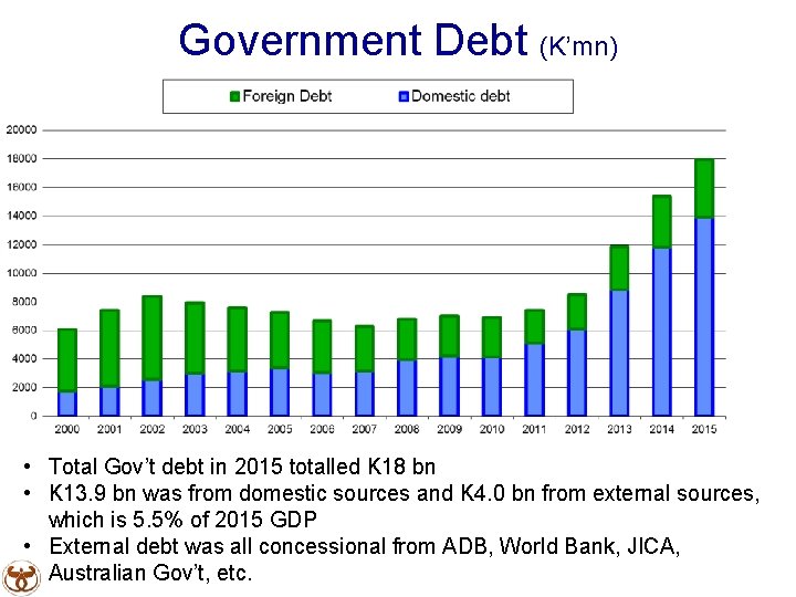 Government Debt (K’mn) • Total Gov’t debt in 2015 totalled K 18 bn •