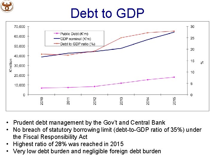 Debt to GDP • Prudent debt management by the Gov’t and Central Bank •