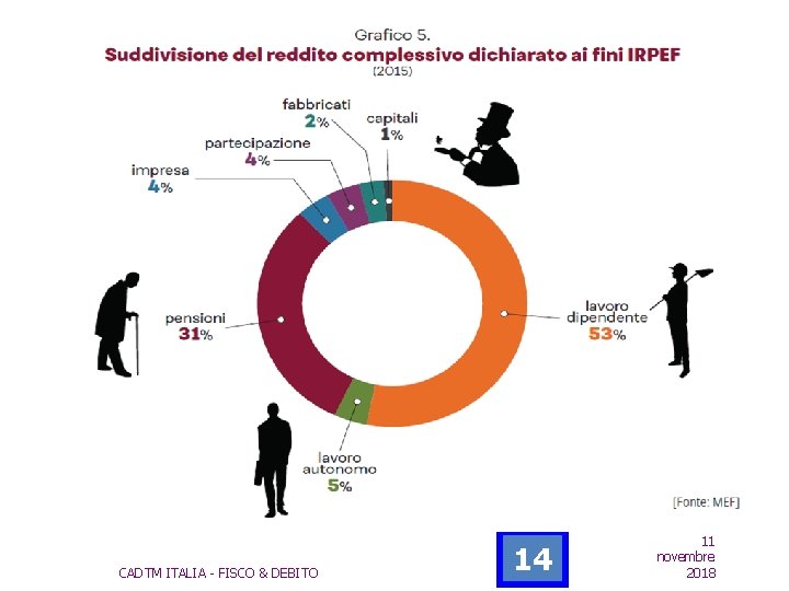 SUDDIVISIONE DELL’IRPEF CADTM ITALIA - FISCO & DEBITO 14 11 novembre 2018 SUDDIVISIONE DELL’IRPEF CADTM ITALIA - FISCO & DEBITO 14 11 novembre 2018