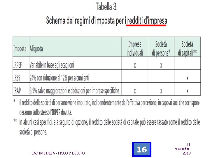 REGIMI DI IMPOSTA PER REDDITI DI IMPRESA CADTM ITALIA - FISCO & DEBITO 16 REGIMI DI IMPOSTA PER REDDITI DI IMPRESA CADTM ITALIA - FISCO & DEBITO 16