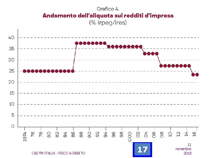 ANDAMENTO DEI REDDITI DI IMPRESA CADTM ITALIA - FISCO & DEBITO 17 11 novembre ANDAMENTO DEI REDDITI DI IMPRESA CADTM ITALIA - FISCO & DEBITO 17 11 novembre