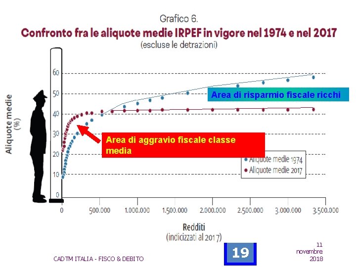CONFRONTO ALIQUOTE IRPEF 1974 -2017 Area di risparmio fiscale ricchi Area di aggravio fiscale CONFRONTO ALIQUOTE IRPEF 1974 -2017 Area di risparmio fiscale ricchi Area di aggravio fiscale