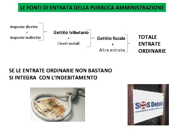 LE FONTI DI ENTRATA DELLA PUBBLICA AMMINISTRAZIONE Imposte dirette + Imposte indirette Gettito tributario LE FONTI DI ENTRATA DELLA PUBBLICA AMMINISTRAZIONE Imposte dirette + Imposte indirette Gettito tributario