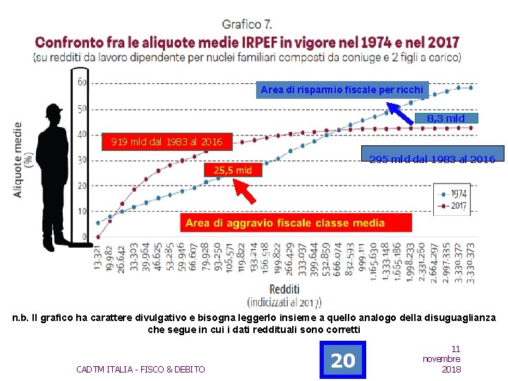 CONFRONTO CON DETRAZIONI Area di risparmio fiscale per ricchi 8, 3 mld 919 mld CONFRONTO CON DETRAZIONI Area di risparmio fiscale per ricchi 8, 3 mld 919 mld