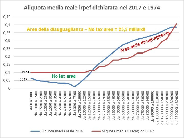 Area della disuguaglianza – No tax area = 25, 5 miliardi sug i d Area della disuguaglianza – No tax area = 25, 5 miliardi sug i d