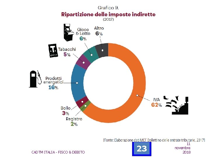 RIPARTIZIONE DELLE IMPOSTE INDIRETTE CADTM ITALIA - FISCO & DEBITO 23 11 novembre 2018 RIPARTIZIONE DELLE IMPOSTE INDIRETTE CADTM ITALIA - FISCO & DEBITO 23 11 novembre 2018
