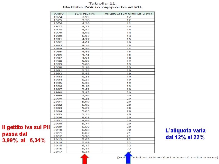 GETTITO IVA IN RAPPORTO AL PIL Il gettito Iva sul Pil passa dal 3, GETTITO IVA IN RAPPORTO AL PIL Il gettito Iva sul Pil passa dal 3,