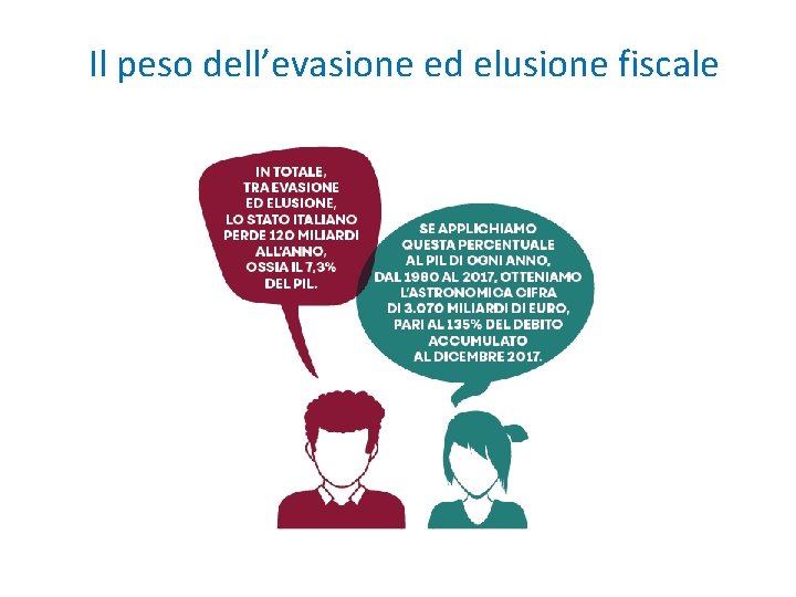 Il peso dell’evasione ed elusione fiscale Il peso dell’evasione ed elusione fiscale