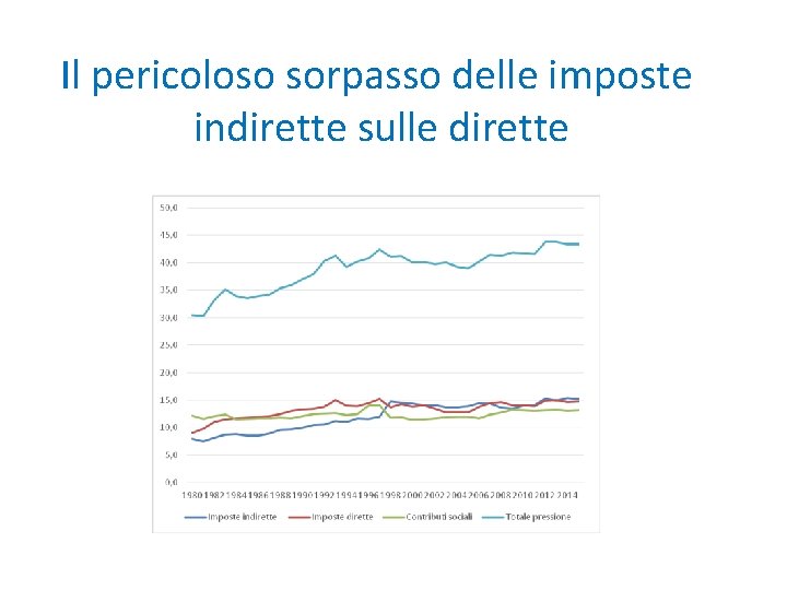 Il pericoloso sorpasso delle imposte indirette sulle dirette Il pericoloso sorpasso delle imposte indirette sulle dirette