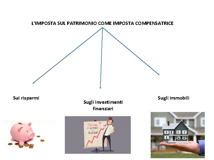 L’IMPOSTA SUL PATRIMONIO COME IMPOSTA COMPENSATRICE Sui risparmi Sugli investimenti finanziari Sugli immobili L’IMPOSTA SUL PATRIMONIO COME IMPOSTA COMPENSATRICE Sui risparmi Sugli investimenti finanziari Sugli immobili