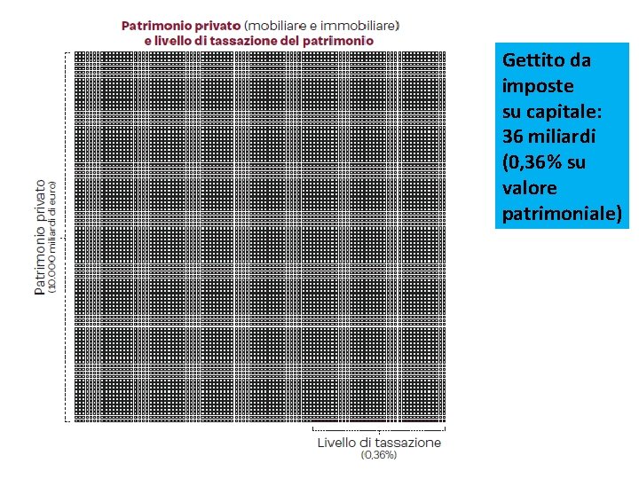 Gettito da imposte su capitale: 36 miliardi (0, 36% su valore patrimoniale) Gettito da imposte su capitale: 36 miliardi (0, 36% su valore patrimoniale)