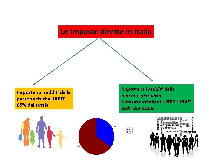 Le imposte dirette in Italia Imposte sui redditi delle persone fisiche: IRPEF 65% del Le imposte dirette in Italia Imposte sui redditi delle persone fisiche: IRPEF 65% del