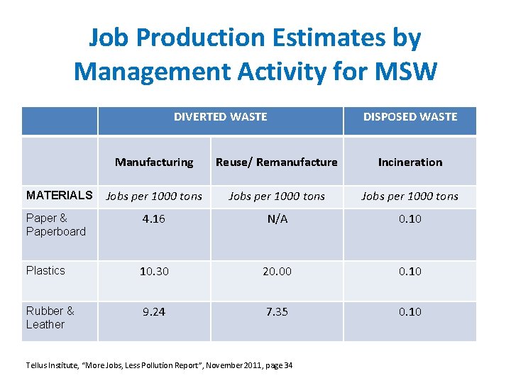 Job Production Estimates by Management Activity for MSW DIVERTED WASTE DISPOSED WASTE Manufacturing Reuse/